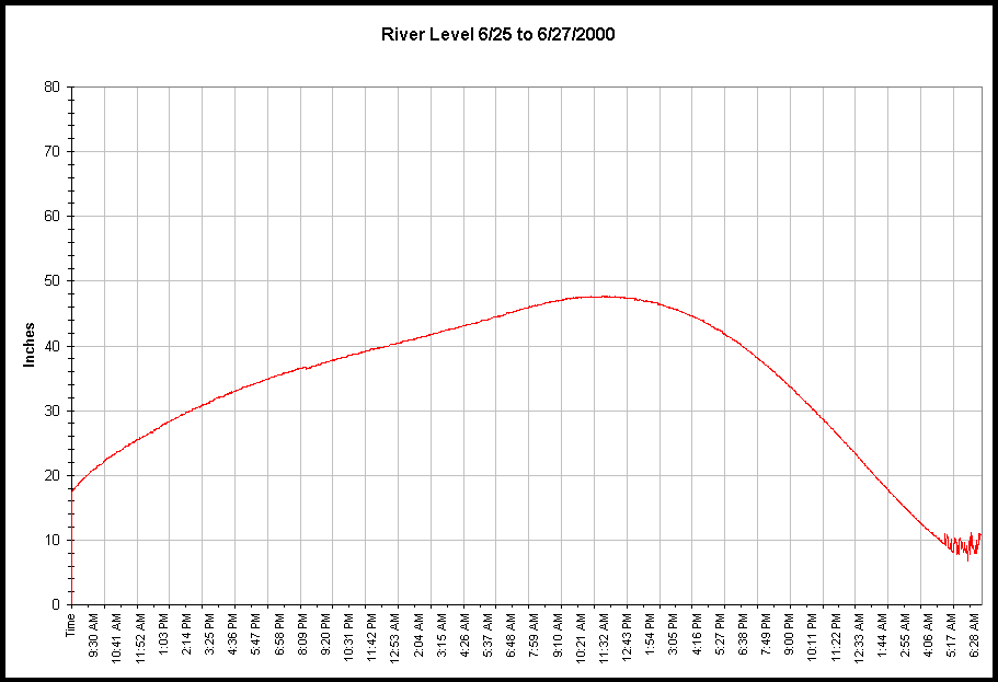 Chart Backyard River Level 6-25 to 6-27/2000