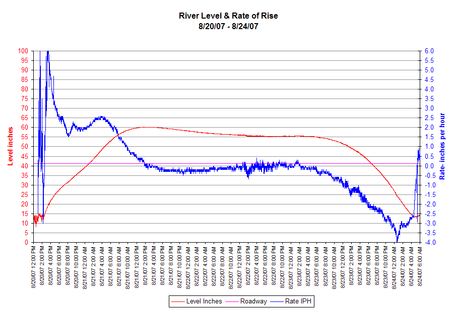 level chart 8-20-07