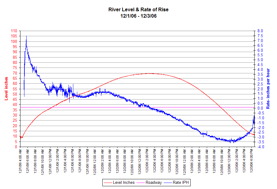 level chart 12-01-06