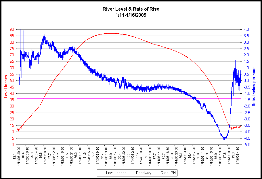 Chart River Level & Rate of Rise